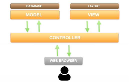 Arquitectura MVC
