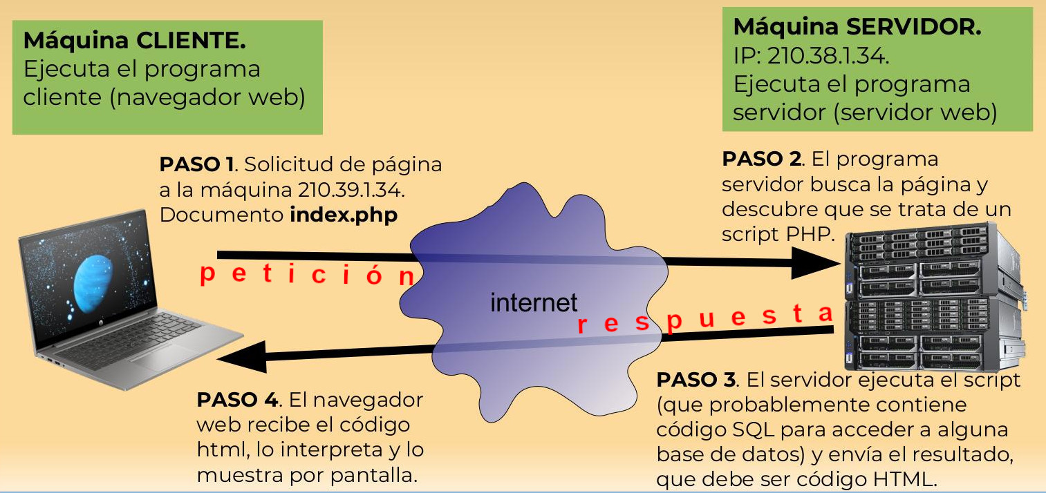 Interacción cliente-servidor a través de http