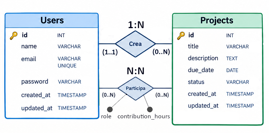 Diagrama ER
